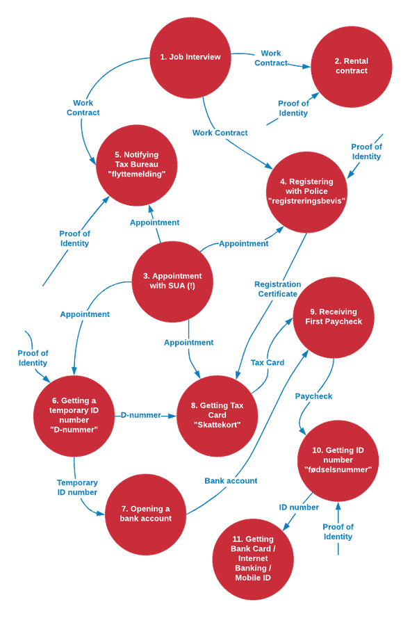 Visualization of the processes.